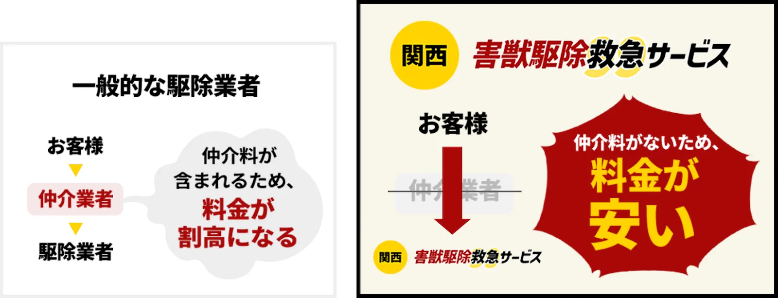 一般的な駆除業者との比較
